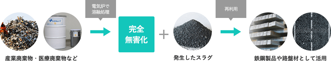 環境リサイクル事業